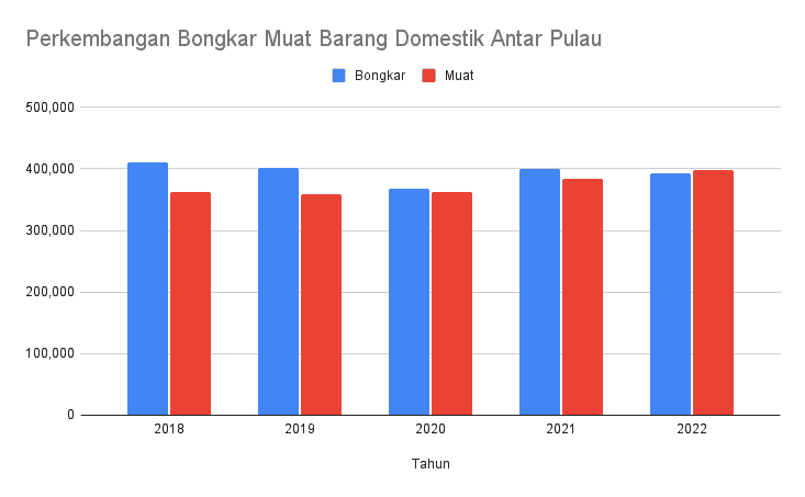 Data perkembangan bongkar muat barang (ekspedisi pengiriman barang) jalur laut tahun 2018-2022.