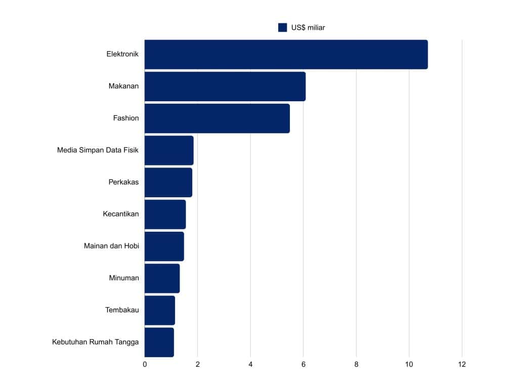 Elektronik merupakan kategori nilai belanja tertinggi di ecommerce yang berpengaruh pada peningkatan jasa kirim kulkas antar kota.